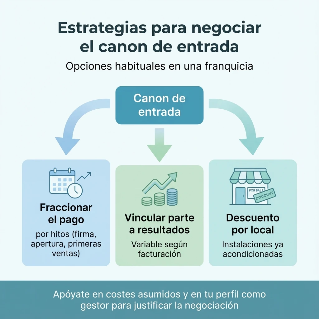 Diagrama de estrategias habituales para negociar el canon de entrada en una franquicia.