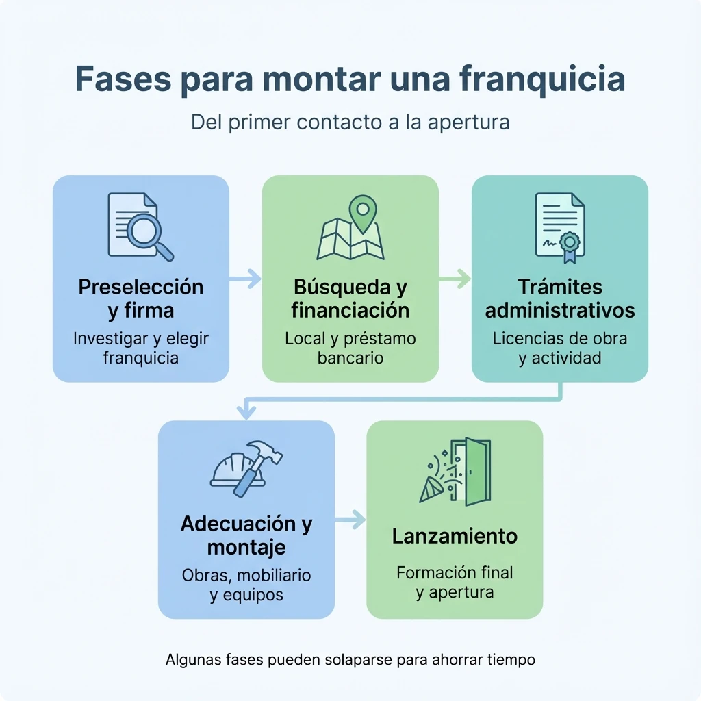 Diagrama de las principales fases para montar una franquicia desde la preseleccion hasta el lanzamiento