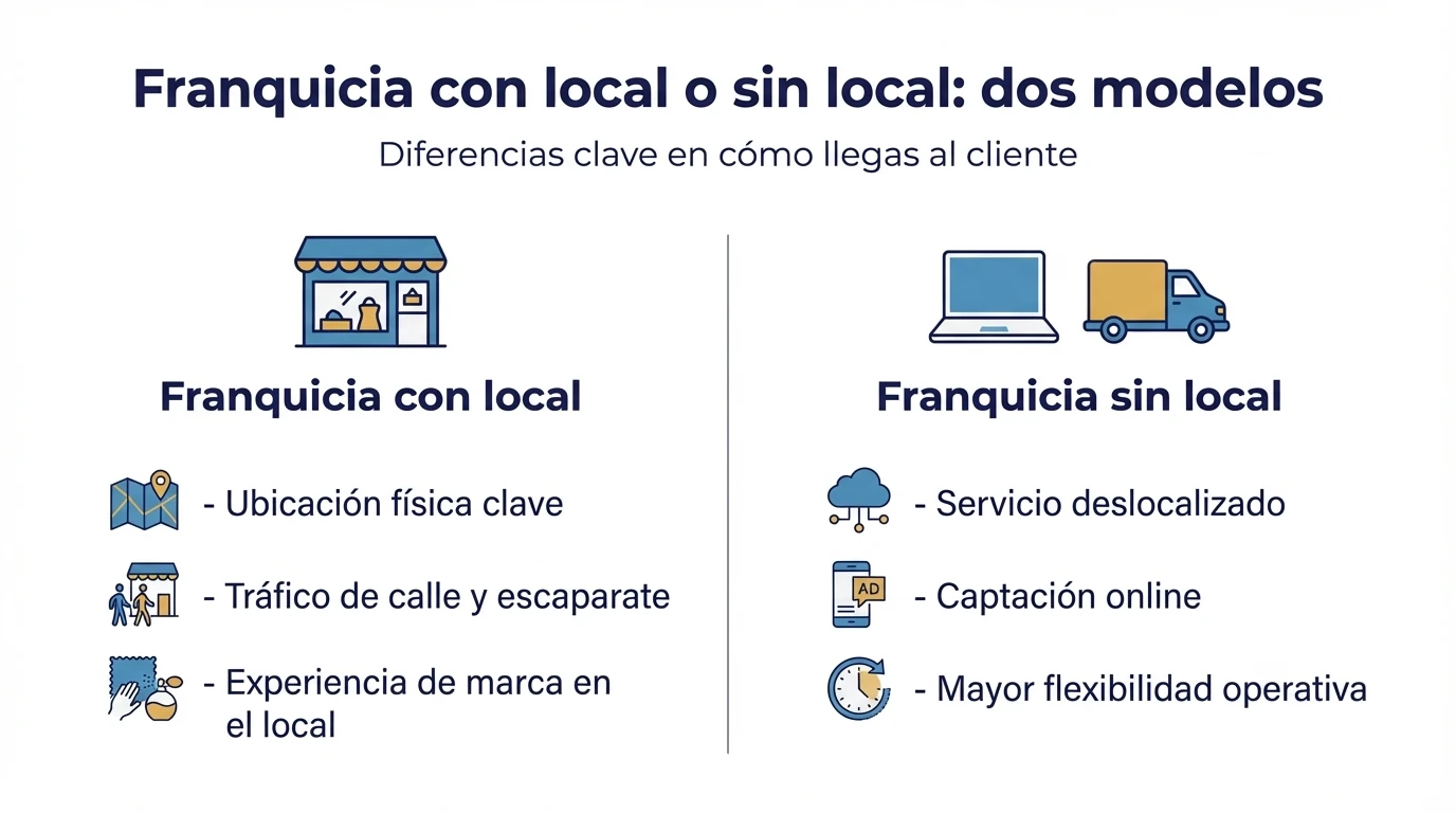 Infografia comparativa de franquicia con local frente a franquicia sin local y como captan clientes.