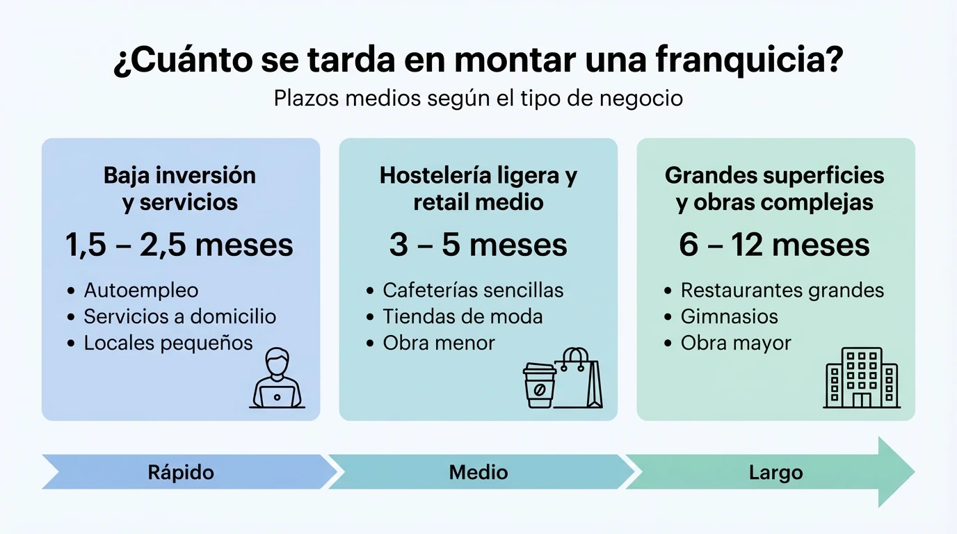 Infografía que compara los plazos para montar diferentes tipos de franquicia según la inversión