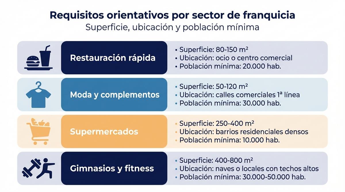 Infografía que compara superficie ideal, ubicación y población mínima para distintos sectores de franquicia