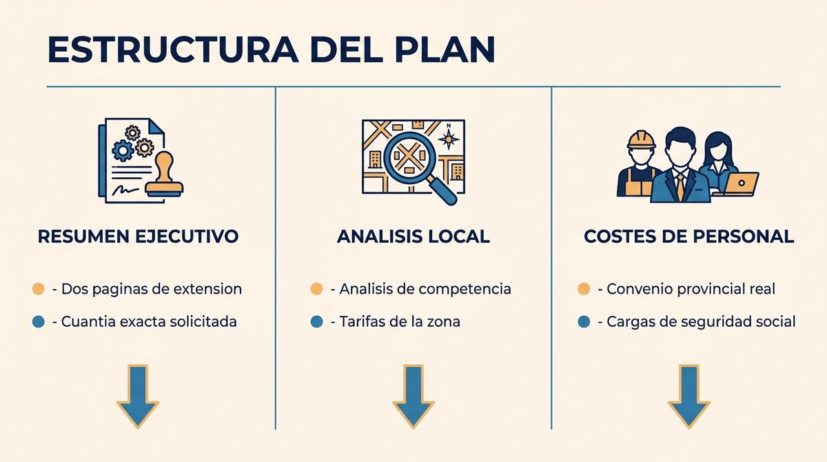 Infografía vectorial que detalla la estructura del plan de negocio de una franquicia: resumen ejecutivo, análisis del mercado local y estimación de costes de personal según convenio provincial.