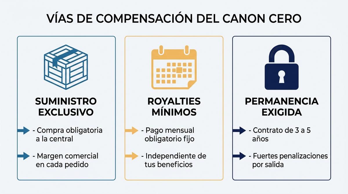 Infografía sobre cómo compensan las centrales de franquicia la ausencia de un canon de entrada inicial