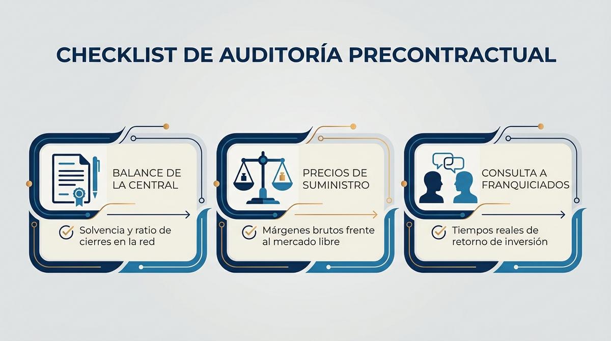 Infografía con la lista de verificación previa a la firma contractual para auditar la viabilidad de una franquicia