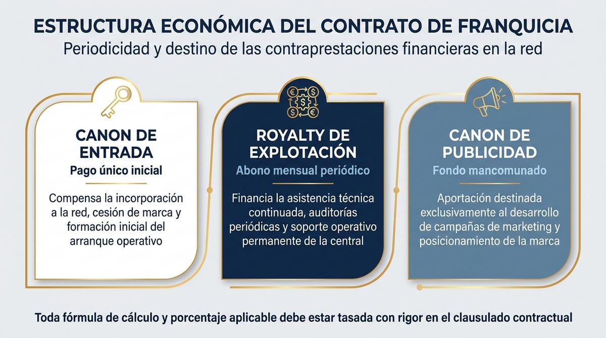 Comparativa de las condiciones económicas del contrato de franquicia: canon de entrada, royalty de explotación y canon de publicidad