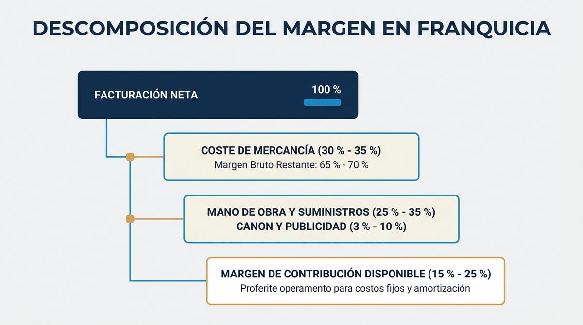 Infografía sobre la estructura financiera y niveles de control de márgenes en una franquicia comercial.
