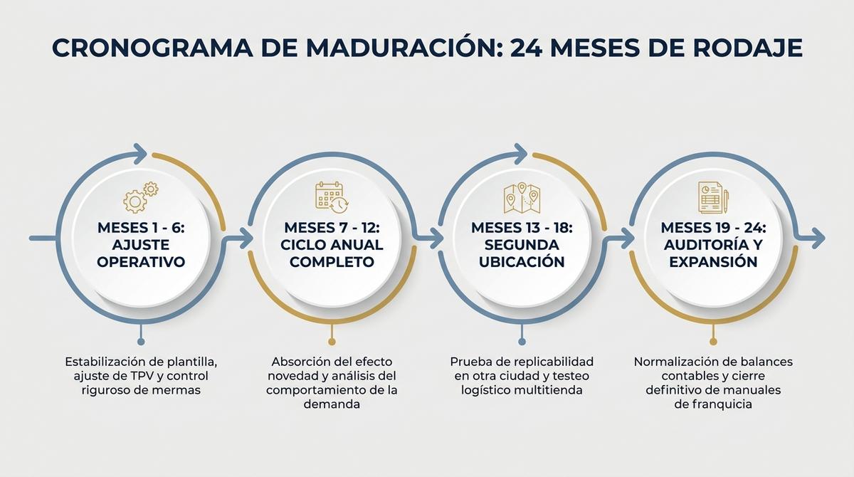 Cronograma de rodaje operativo de 24 meses para validar la estacionalidad en una franquicia piloto