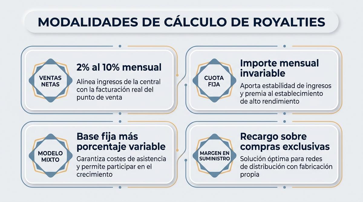 Infografía comparativa sobre las cuatro modalidades de cálculo de royalties periódicos en franquicias.