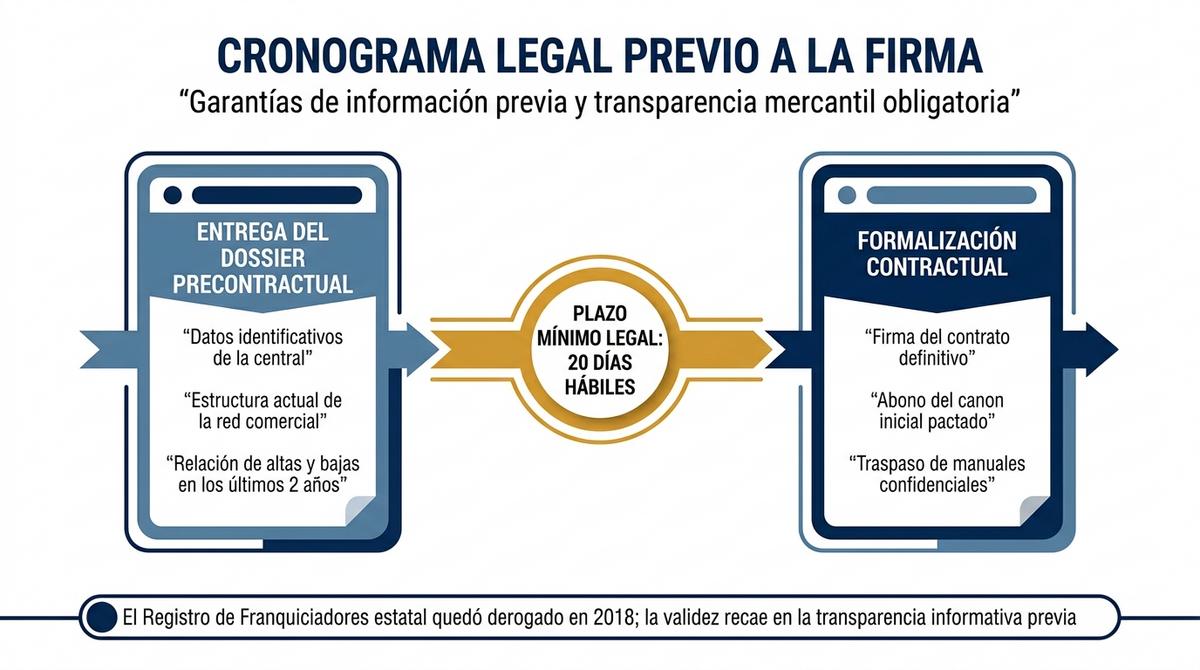 Cronograma del plazo legal de 20 días hábiles previos a la firma del contrato de franquicia y entrega de información precontractual