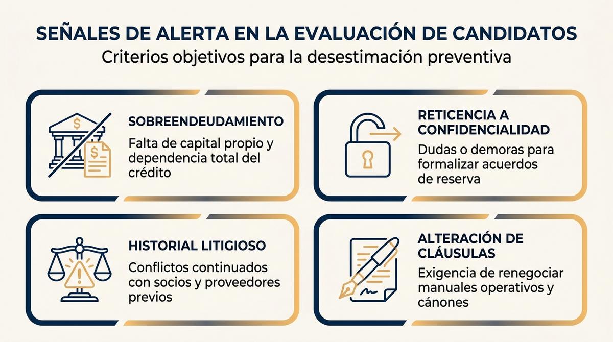Guía visual de señales de alerta tempranas para descartar candidatos incompatibles en franquicia